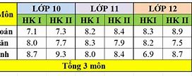 Cách Tính Điểm Học Bạ Tôn Đức Thắng 2024