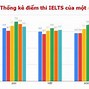 Điểm Thi Ielts Cao Nhất Việt Nam