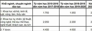 Học Phí Trường Đh Kinh Công