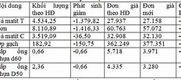 Phát Sinh Tăng Giảm Hợp Đồng Trọn Gói